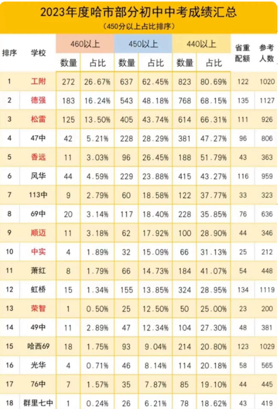 哈爾濱中考升學(xué)率排行最新排行榜 