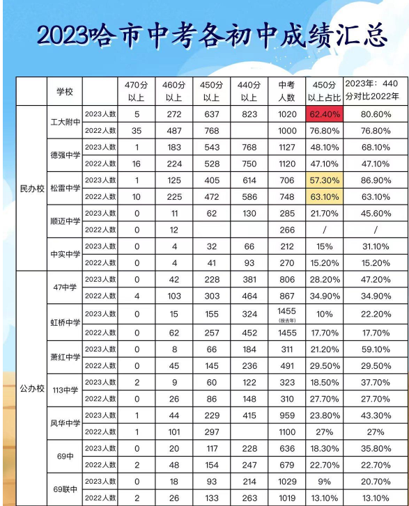 黑龍江中考升學(xué)率排行最新排行榜 