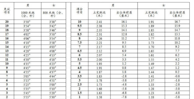 2024年赤峰中考體育評分標準和體育項目分數(shù)