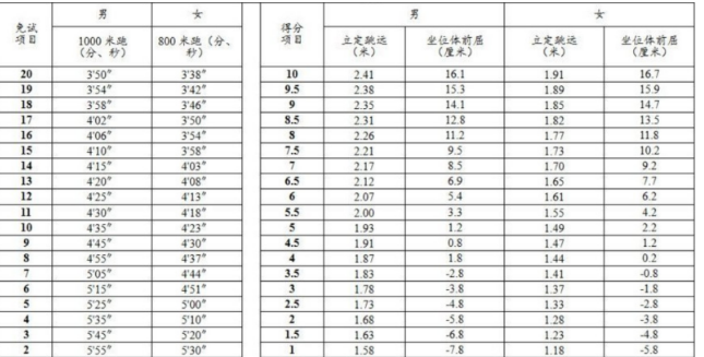 2024年呼和浩特中考體育評(píng)分標(biāo)準(zhǔn)和體育項(xiàng)目分?jǐn)?shù)