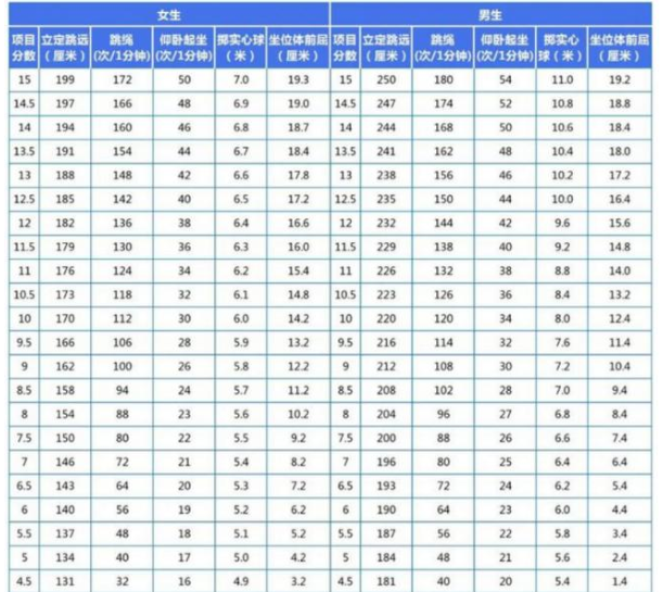 2024年晉城中考體育評(píng)分標(biāo)準(zhǔn)和體育項(xiàng)目分?jǐn)?shù)