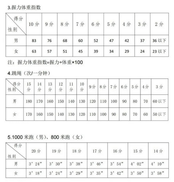 2024年銀川中考體育評分標準和體育項目分數(shù)