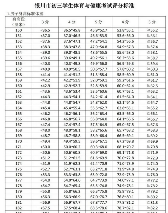 2024年銀川中考體育評分標準和體育項目分數(shù)