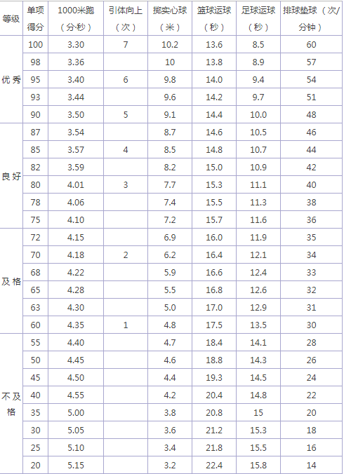 2024年白山中考體育評分標(biāo)準(zhǔn)和體育項(xiàng)目分?jǐn)?shù)