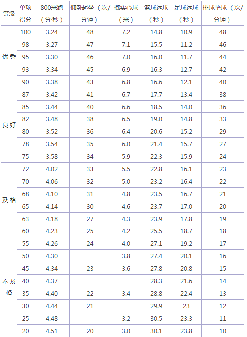 2024年白山中考體育評分標準和體育項目分數(shù)