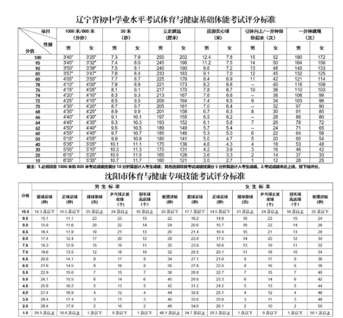 2024年撫順中考體育評分標準和體育項目分數(shù)