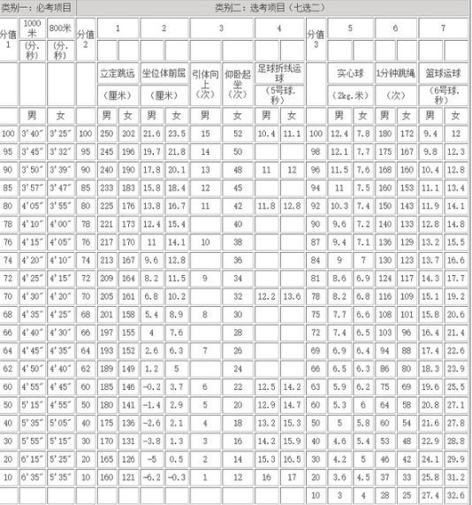 2024年馬鞍山中考體育評分標(biāo)準(zhǔn)和體育項(xiàng)目分?jǐn)?shù)