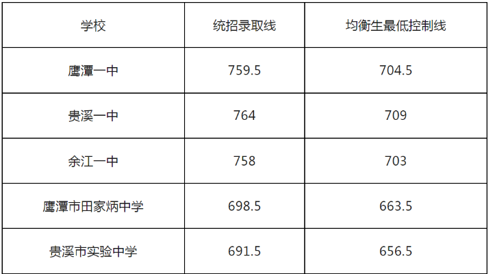 鷹潭中考升學(xué)率排行最新排行榜 