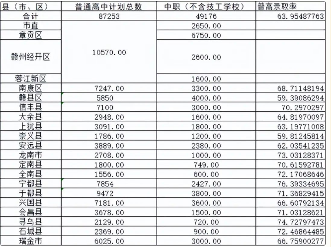 江西中考升學率排行最新排行榜 