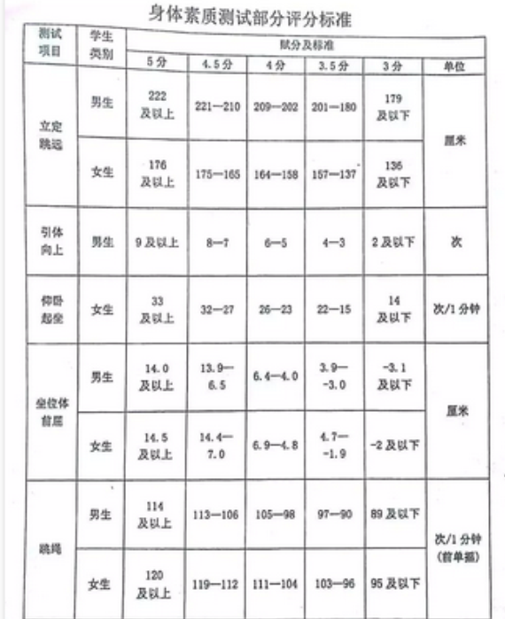 2024年黑河中考體育評分標(biāo)準(zhǔn)和體育項目分?jǐn)?shù)