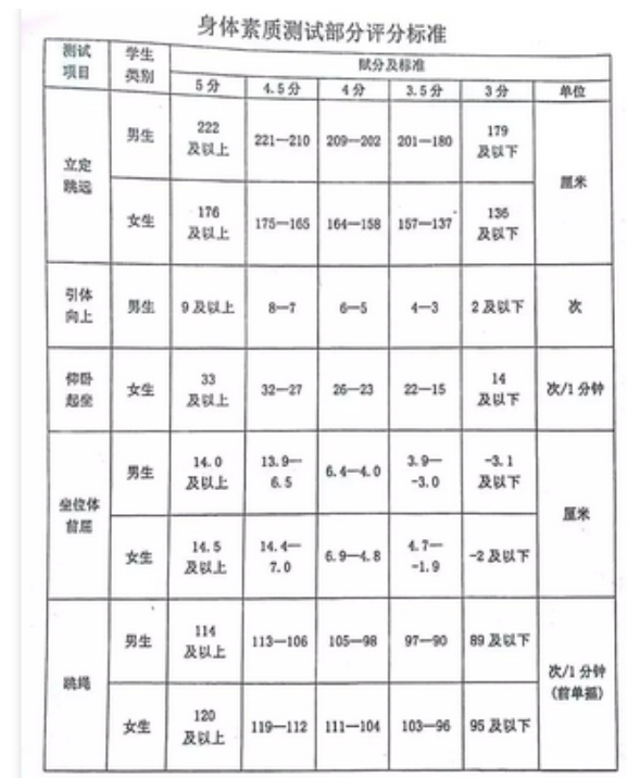 2024年牡丹江中考體育評分標(biāo)準(zhǔn)和體育項目分數(shù)