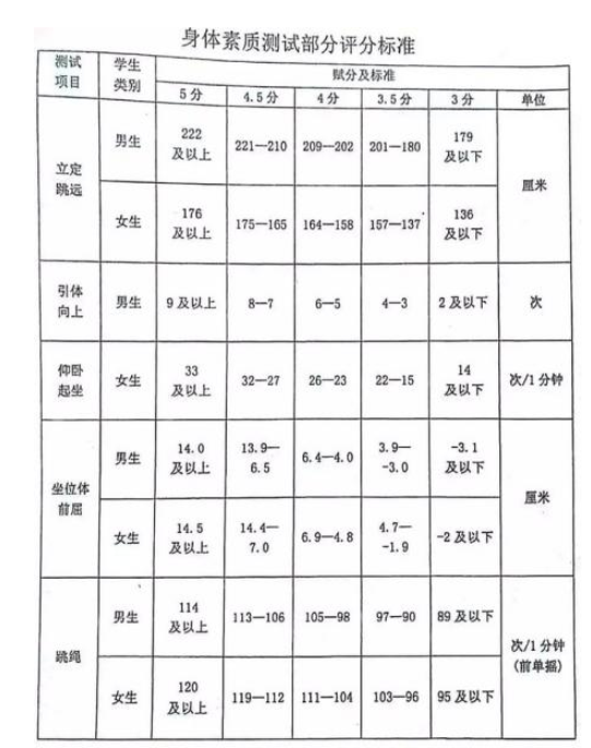 2024年佳木斯中考體育評分標準和體育項目分數(shù)