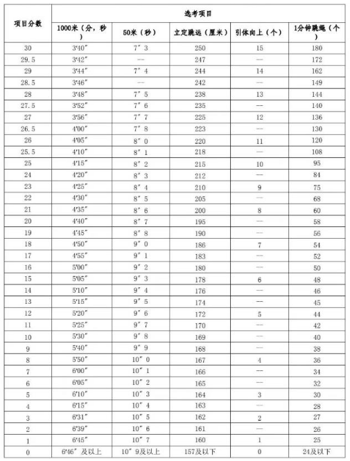 2024年鷹潭中考體育評分標(biāo)準(zhǔn)和體育項(xiàng)目分?jǐn)?shù)