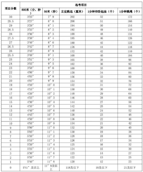 2024年江西中考體育評分標準和體育項目分數(shù)