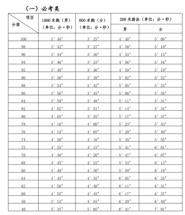 2024年福建中考體育評分標準和體育項目分數(shù)