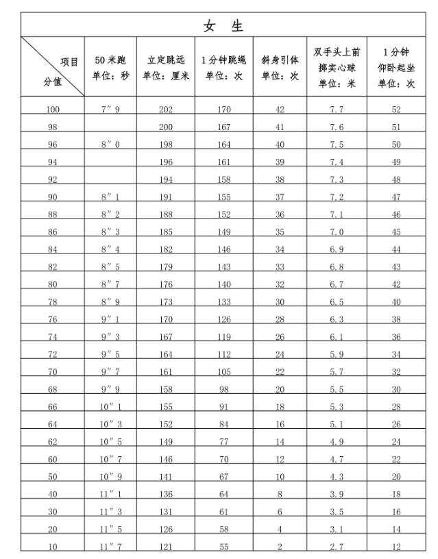 2024年福建中考體育評分標準和體育項目分數(shù)