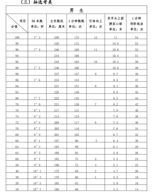 2024年福建中考體育評分標準和體育項目分數(shù)