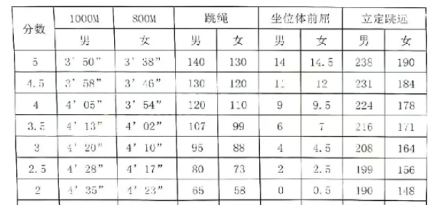 2024年湖北中考體育評(píng)分標(biāo)準(zhǔn)和體育項(xiàng)目分?jǐn)?shù)