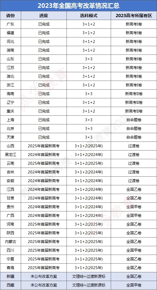 2024年全國乙卷是哪些??？其中用新教材的有哪幾個省？