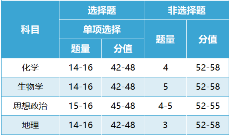 2024安徽新高考用什么卷？安徽新高考一卷還是二卷？