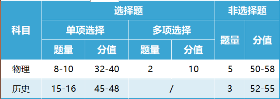 2024安徽新高考用什么卷？安徽新高考一卷還是二卷？