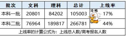 四川高考本科錄取人數(shù)是多少 上線率高嗎