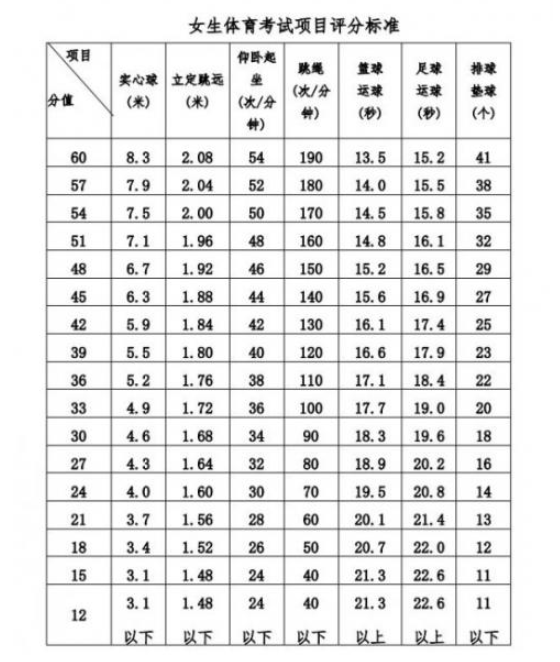 2024年防城港中考體育評(píng)分標(biāo)準(zhǔn)和體育項(xiàng)目分?jǐn)?shù)