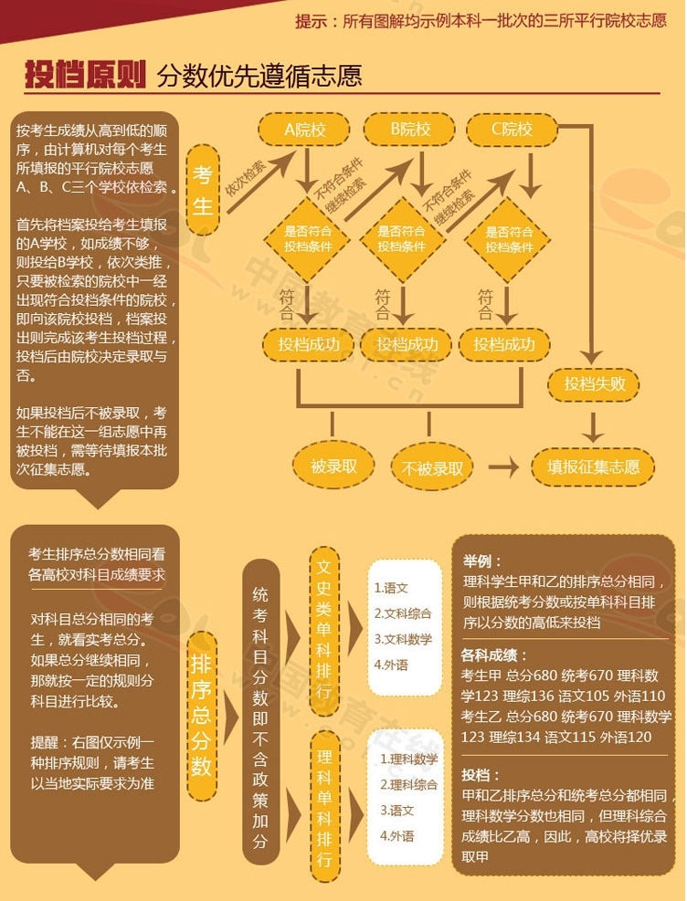 一圖看懂平行志愿：平行志愿怎樣投檔，錄取規(guī)則是什么？