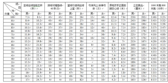 2024年四川中考體育評分標(biāo)準(zhǔn)和體育項(xiàng)目分?jǐn)?shù)