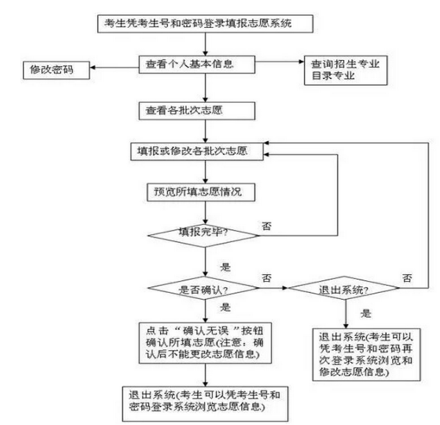 高考提前批志愿填報(bào)圖解 填報(bào)的具體流程