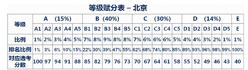 北京高考選科賦分公式 新高考賦分對照表