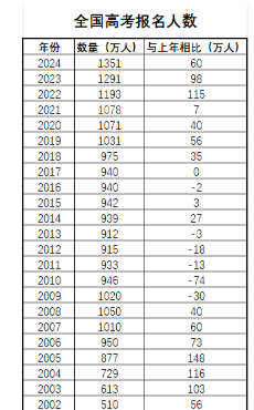 2024高考多少人參加高考報名 最新高考人數統(tǒng)計