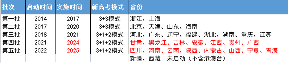 新高考2024會更難嗎 哪些省份加入了新高考