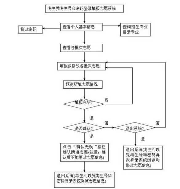 云南2024高考志愿填報表格電子版 具體的填報流程