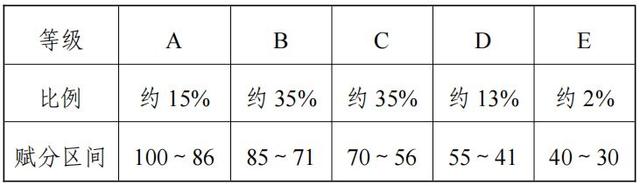 2024福建高考賦分對照表，賦分規(guī)則是什么？等級分如何換算？