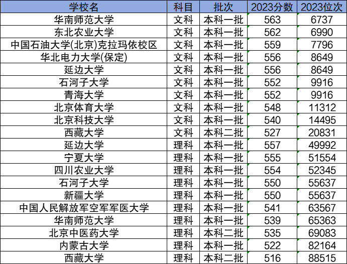 2024分?jǐn)?shù)線較低的211大學(xué)有哪些？低分撿漏的211學(xué)校名單及分?jǐn)?shù)線一覽表！