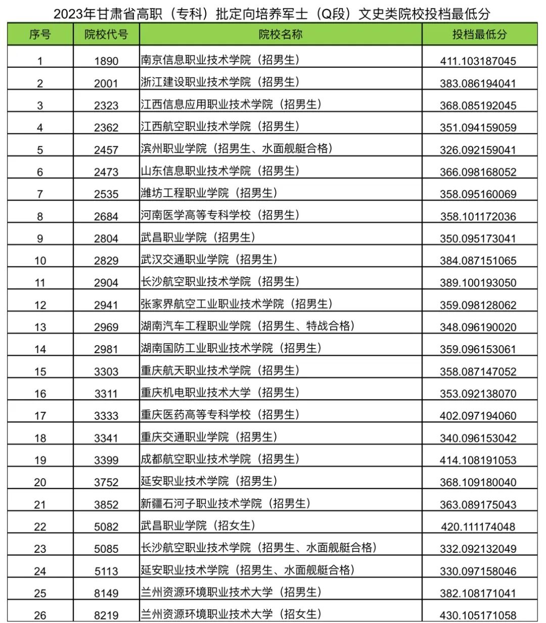 甘肅定向士官學校有哪幾所？附2023錄取分數(shù)線文理科完整匯總