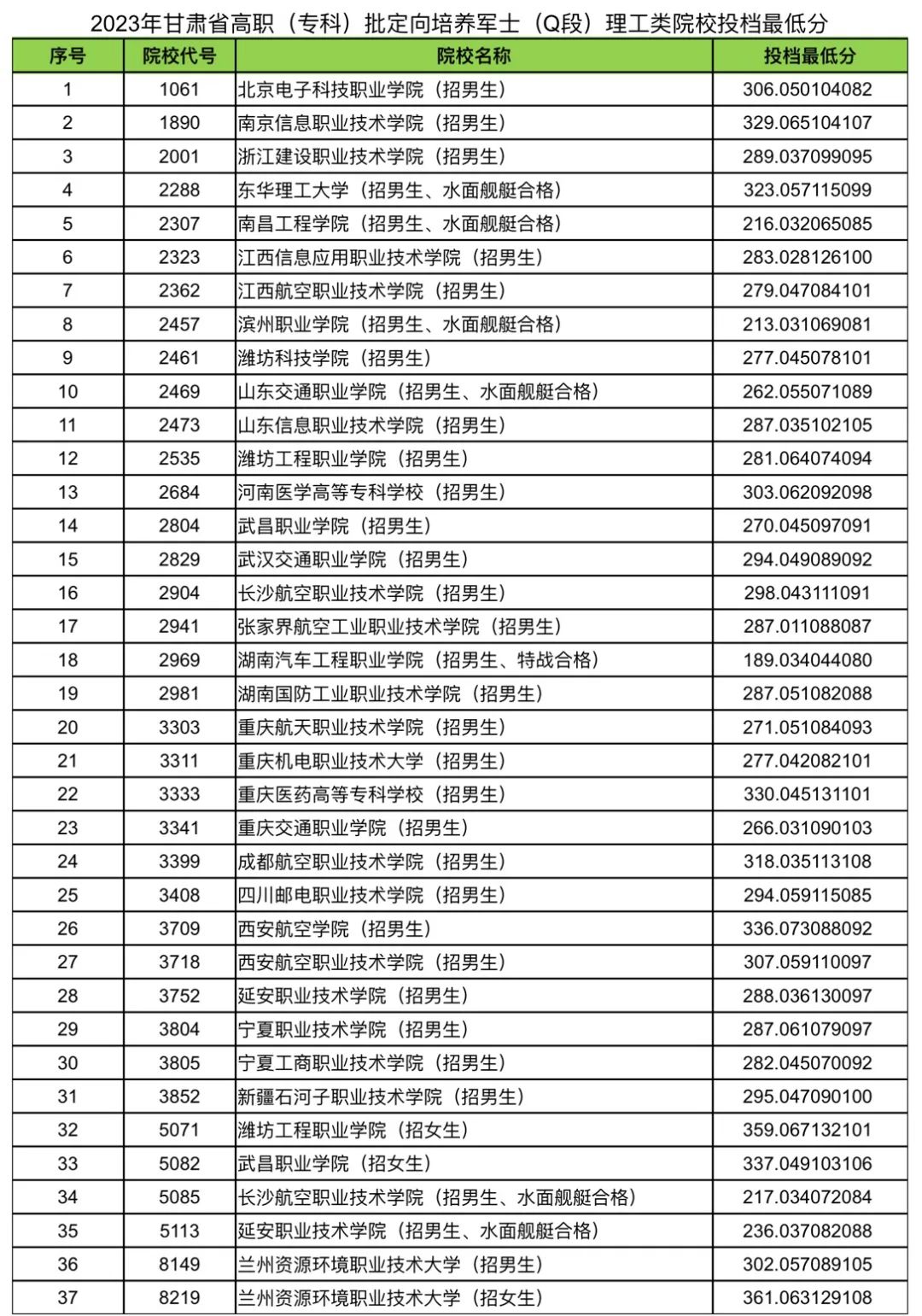 甘肅定向士官學校有哪幾所？附2023錄取分數(shù)線文理科完整匯總