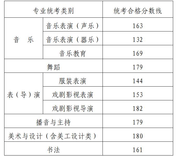 2024年內(nèi)蒙古藝術(shù)類專業(yè)統(tǒng)考各科類合格分?jǐn)?shù)線公布，附往年分?jǐn)?shù)線