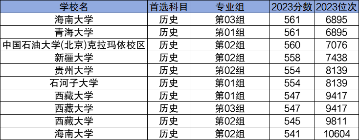 2024性價比高的211大學(xué)名單及錄取分數(shù)線一覽表！