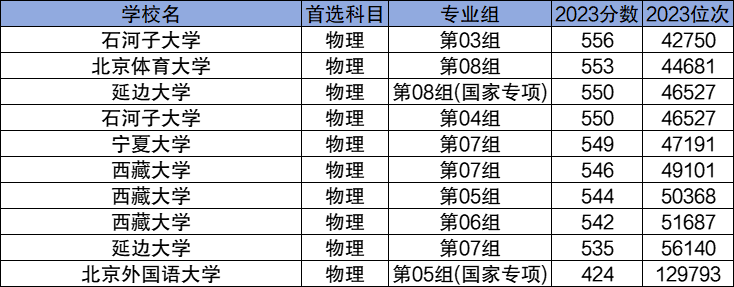 2024性價比高的211大學(xué)名單及錄取分數(shù)線一覽表！