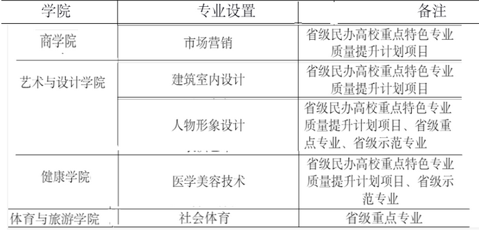 四川國際標榜職業(yè)學院重點特色專業(yè)匯總表(國家特色+地方特色)    