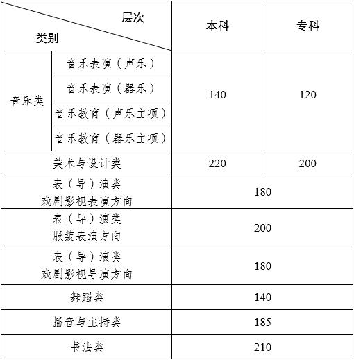 2024年云南藝術(shù)類專業(yè)統(tǒng)考各科類合格分?jǐn)?shù)線公布，附往年分?jǐn)?shù)線