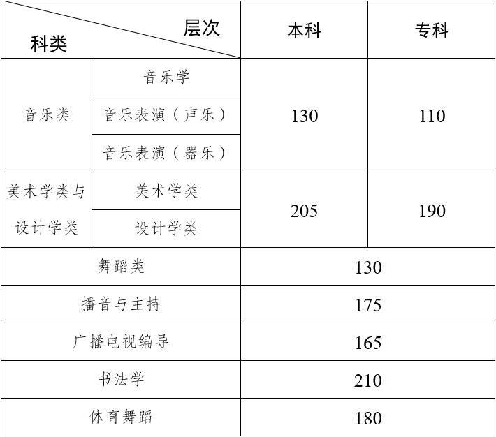 2024年云南藝術(shù)類專業(yè)統(tǒng)考各科類合格分?jǐn)?shù)線公布，附往年分?jǐn)?shù)線