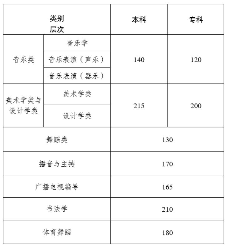 2024年云南藝術(shù)類專業(yè)統(tǒng)考各科類合格分?jǐn)?shù)線公布，附往年分?jǐn)?shù)線