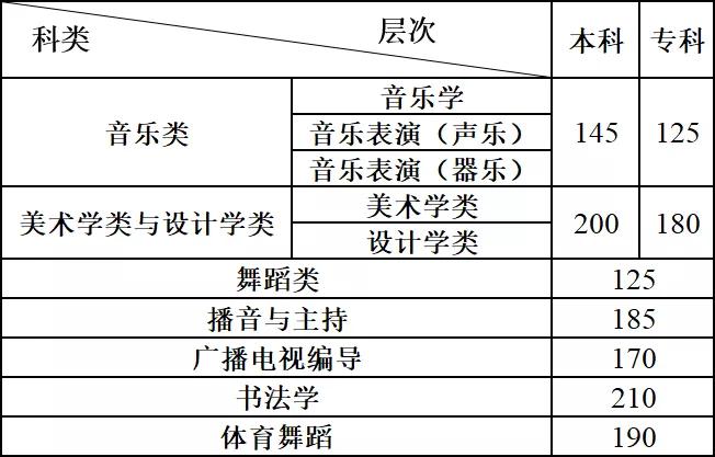 2024年云南藝術(shù)類專業(yè)統(tǒng)考各科類合格分?jǐn)?shù)線公布，附往年分?jǐn)?shù)線