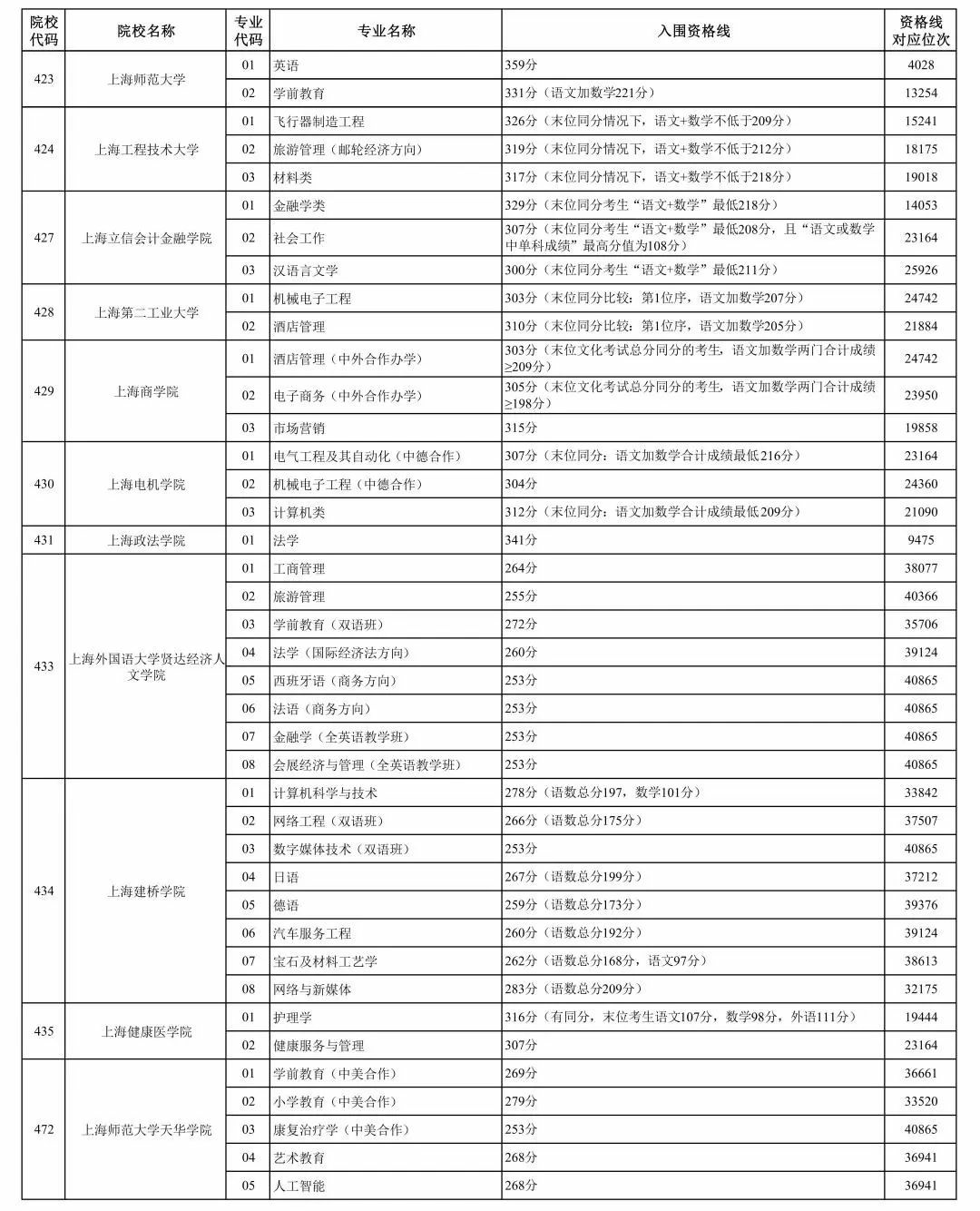 2024年上海市春季考試招生專業(yè)計(jì)劃最新公布，附往年入圍資格線！