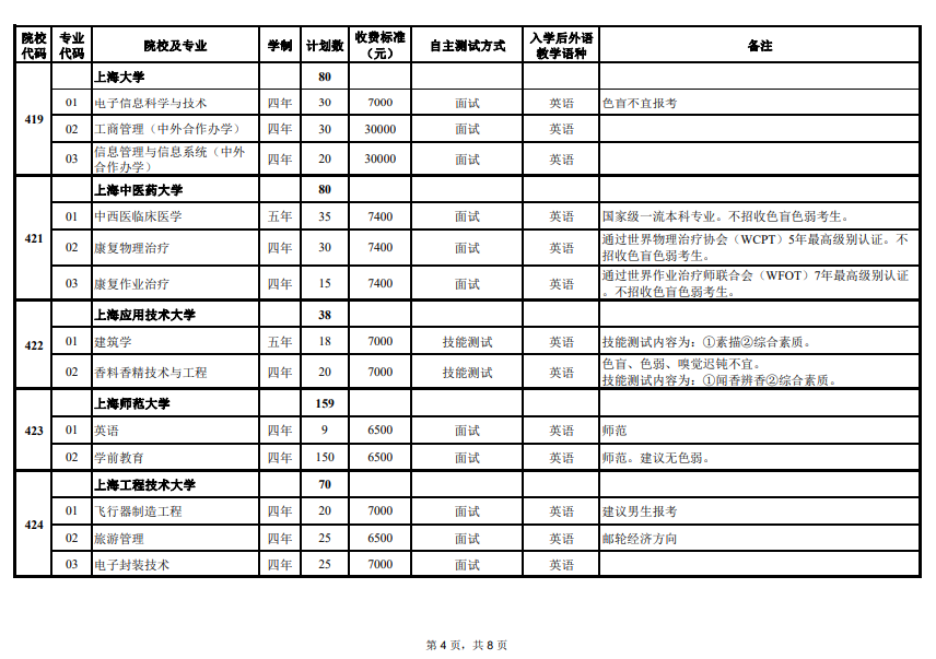 2024年上海市春季考試招生專業(yè)計(jì)劃最新公布，附往年入圍資格線！