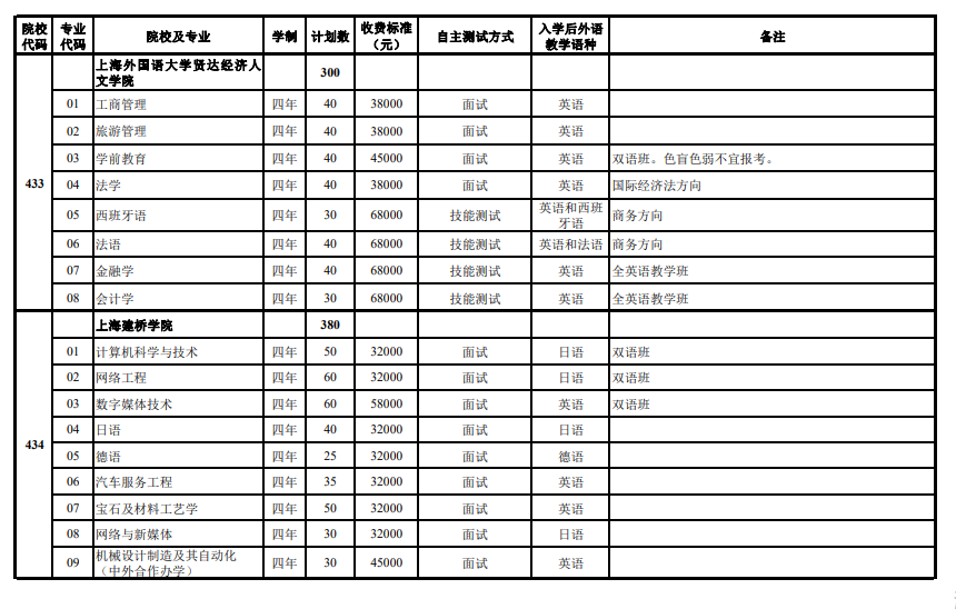 2024年上海市春季考試招生專業(yè)計(jì)劃最新公布，附往年入圍資格線！