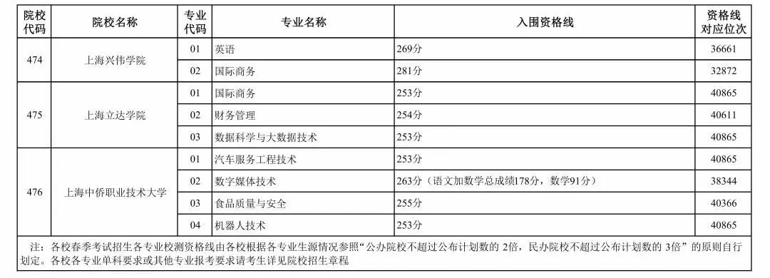 2024年上海市春季考試招生專業(yè)計(jì)劃最新公布，附往年入圍資格線！